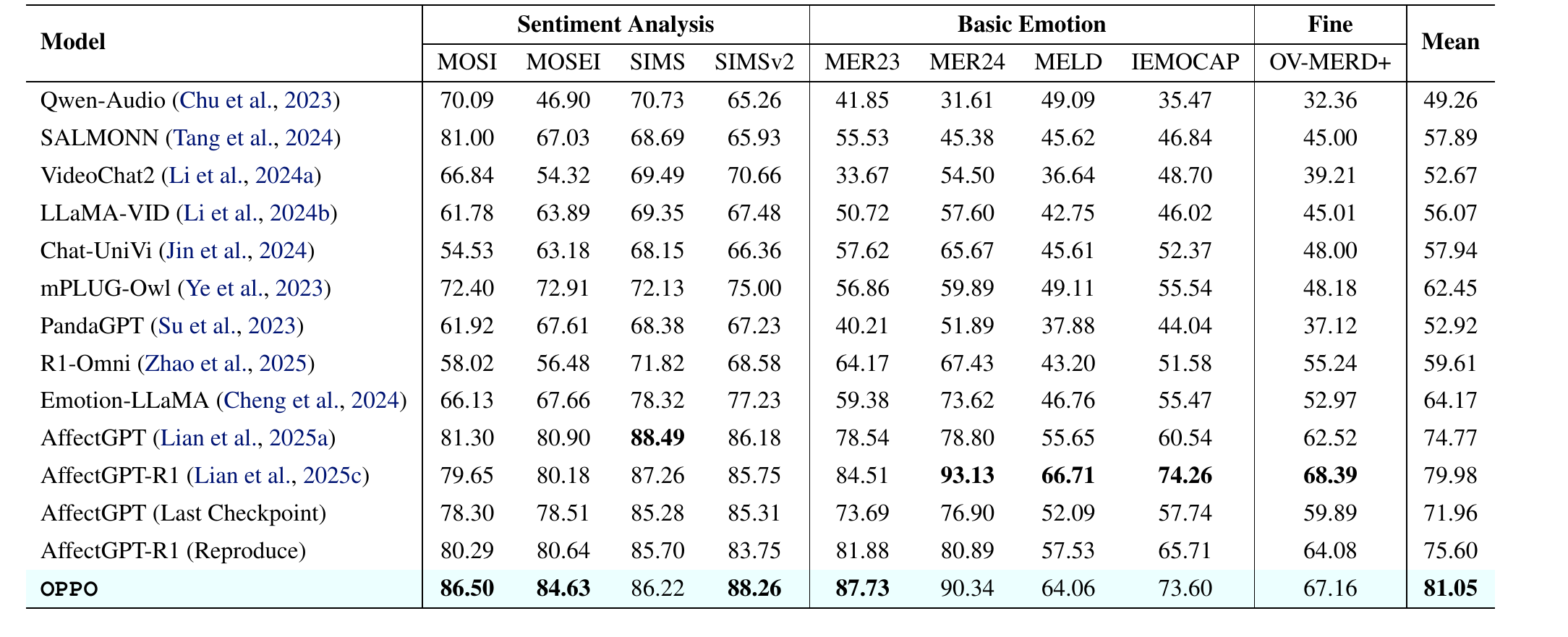 Main results on MER-UniBench