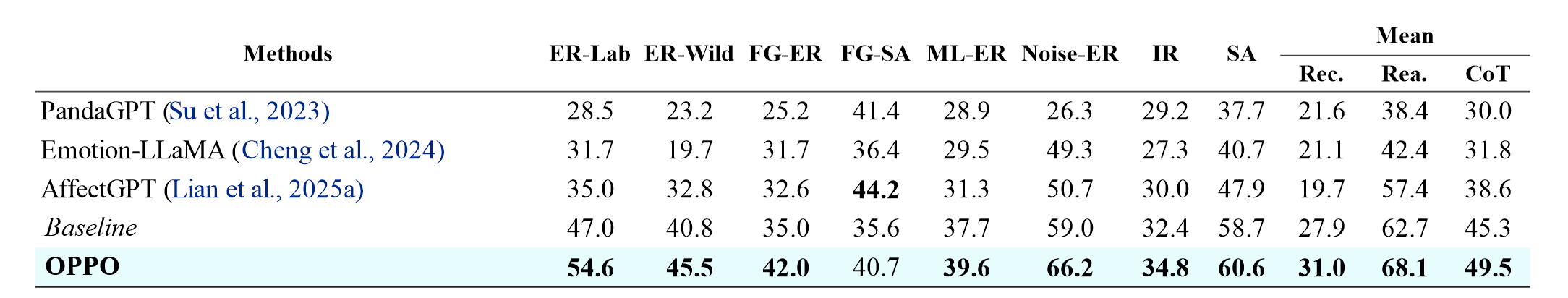 Main results on MME-Emotion